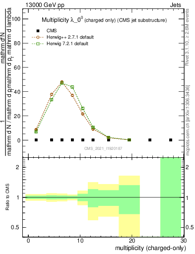 Plot of j.nch in 13000 GeV pp collisions