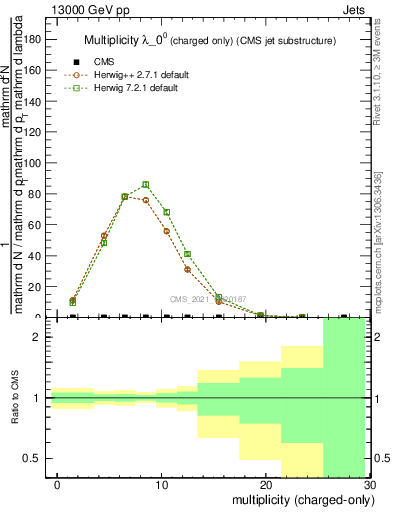 Plot of j.nch in 13000 GeV pp collisions