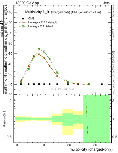 Plot of j.nch in 13000 GeV pp collisions