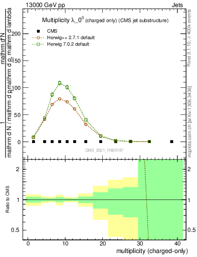 Plot of j.nch in 13000 GeV pp collisions