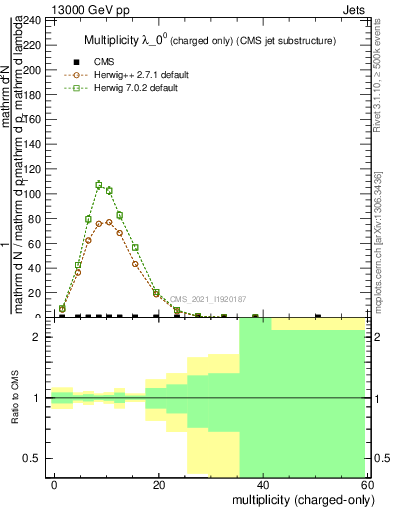 Plot of j.nch in 13000 GeV pp collisions