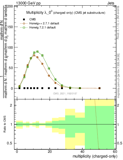 Plot of j.nch in 13000 GeV pp collisions