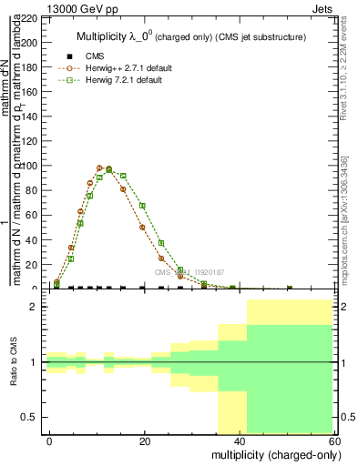 Plot of j.nch in 13000 GeV pp collisions