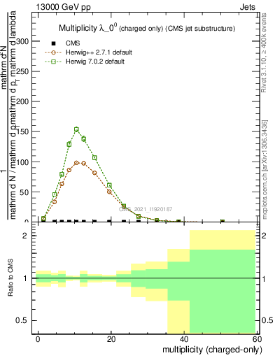 Plot of j.nch in 13000 GeV pp collisions