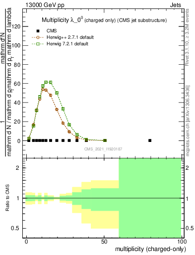 Plot of j.nch in 13000 GeV pp collisions