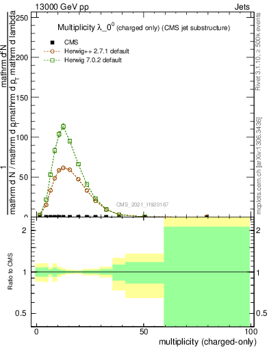 Plot of j.nch in 13000 GeV pp collisions