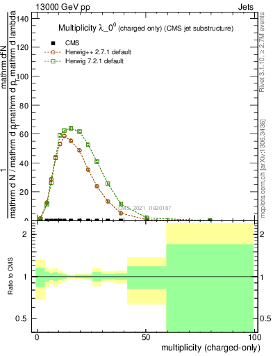 Plot of j.nch in 13000 GeV pp collisions