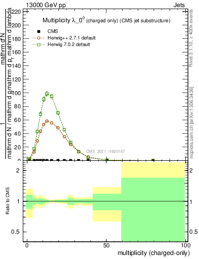 Plot of j.nch in 13000 GeV pp collisions