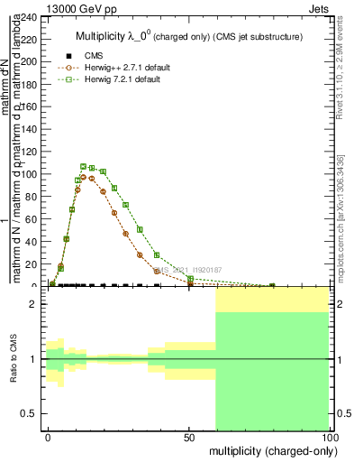 Plot of j.nch in 13000 GeV pp collisions