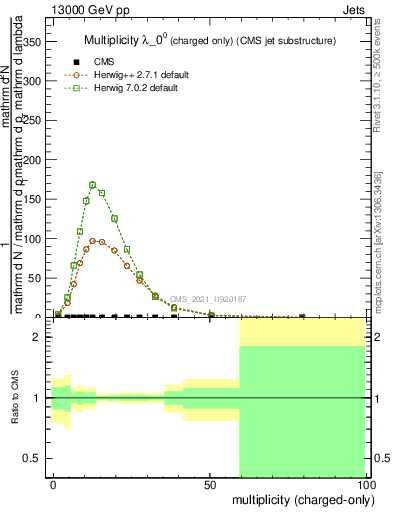 Plot of j.nch in 13000 GeV pp collisions