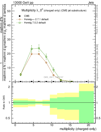 Plot of j.nch in 13000 GeV pp collisions