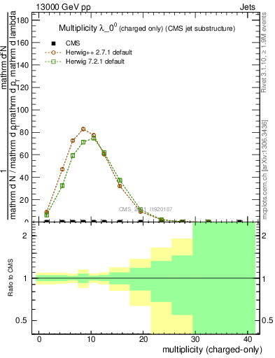 Plot of j.nch in 13000 GeV pp collisions