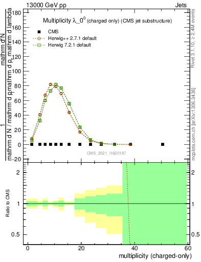 Plot of j.nch in 13000 GeV pp collisions