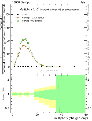 Plot of j.nch in 13000 GeV pp collisions