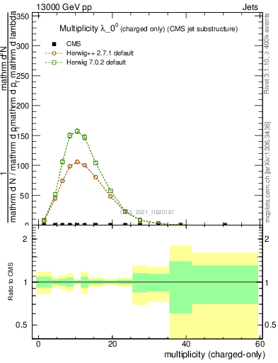 Plot of j.nch in 13000 GeV pp collisions