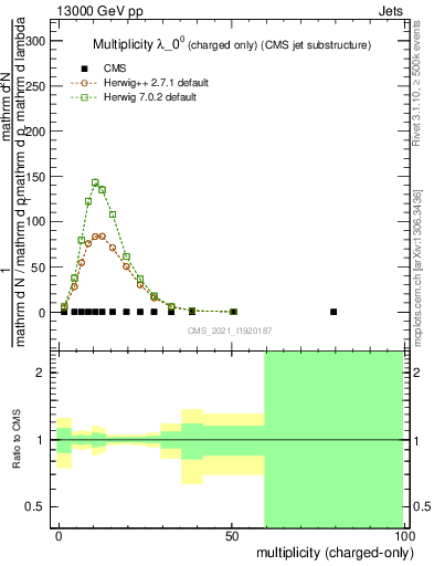 Plot of j.nch in 13000 GeV pp collisions