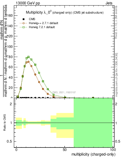 Plot of j.nch in 13000 GeV pp collisions