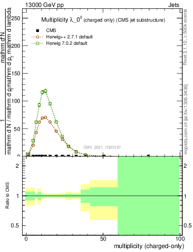 Plot of j.nch in 13000 GeV pp collisions