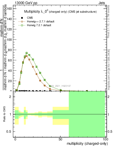 Plot of j.nch in 13000 GeV pp collisions