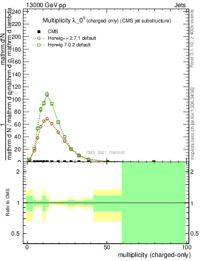 Plot of j.nch in 13000 GeV pp collisions