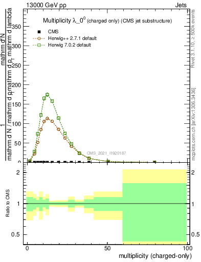 Plot of j.nch in 13000 GeV pp collisions