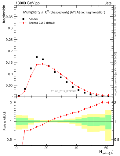 Plot of j.nch in 13000 GeV pp collisions