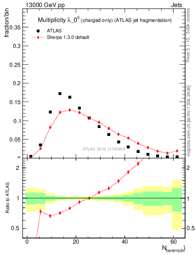 Plot of j.nch in 13000 GeV pp collisions