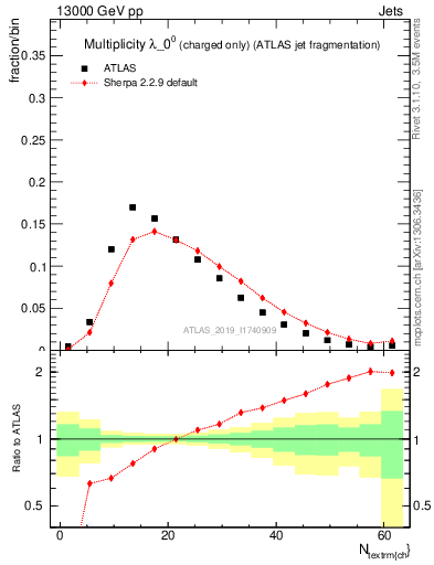 Plot of j.nch in 13000 GeV pp collisions