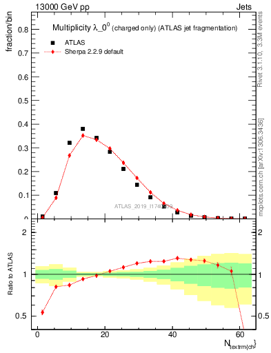 Plot of j.nch in 13000 GeV pp collisions