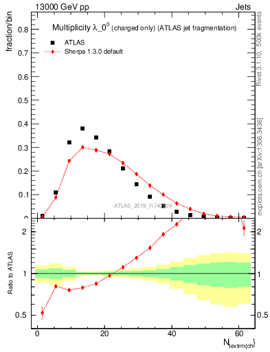 Plot of j.nch in 13000 GeV pp collisions