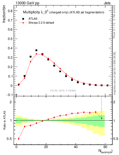 Plot of j.nch in 13000 GeV pp collisions