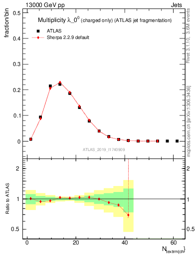 Plot of j.nch in 13000 GeV pp collisions