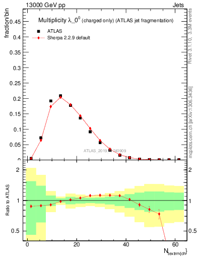 Plot of j.nch in 13000 GeV pp collisions