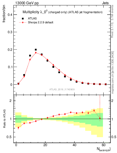 Plot of j.nch in 13000 GeV pp collisions