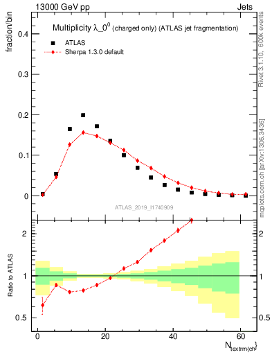 Plot of j.nch in 13000 GeV pp collisions