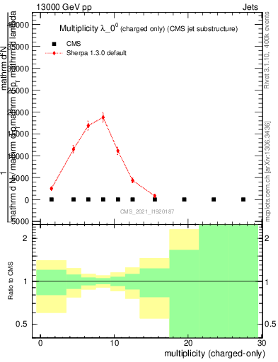 Plot of j.nch in 13000 GeV pp collisions