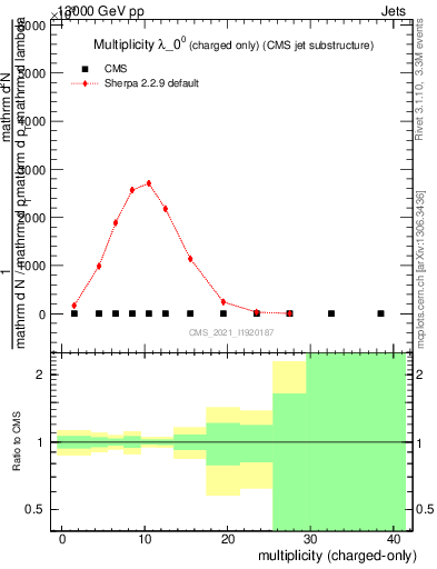 Plot of j.nch in 13000 GeV pp collisions