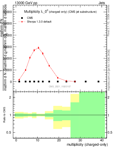 Plot of j.nch in 13000 GeV pp collisions