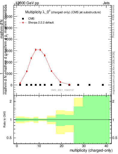 Plot of j.nch in 13000 GeV pp collisions