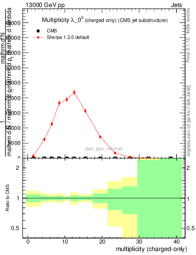 Plot of j.nch in 13000 GeV pp collisions