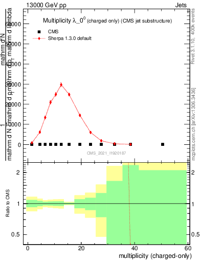 Plot of j.nch in 13000 GeV pp collisions