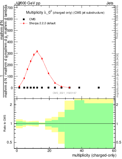 Plot of j.nch in 13000 GeV pp collisions