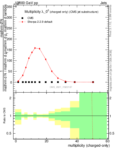 Plot of j.nch in 13000 GeV pp collisions