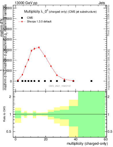 Plot of j.nch in 13000 GeV pp collisions