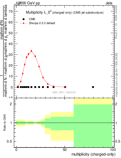 Plot of j.nch in 13000 GeV pp collisions