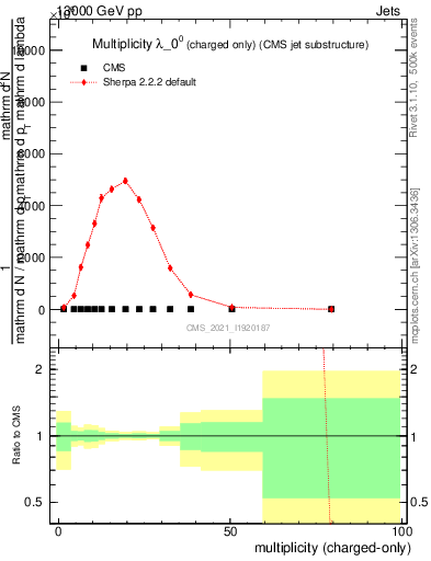 Plot of j.nch in 13000 GeV pp collisions