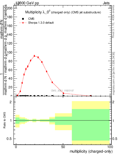 Plot of j.nch in 13000 GeV pp collisions