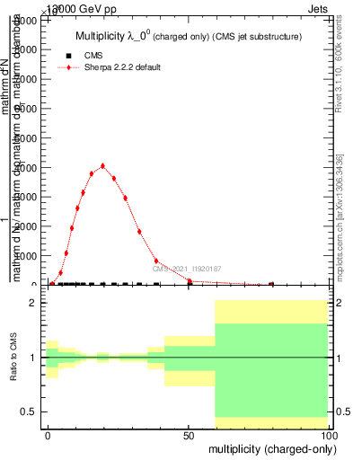 Plot of j.nch in 13000 GeV pp collisions