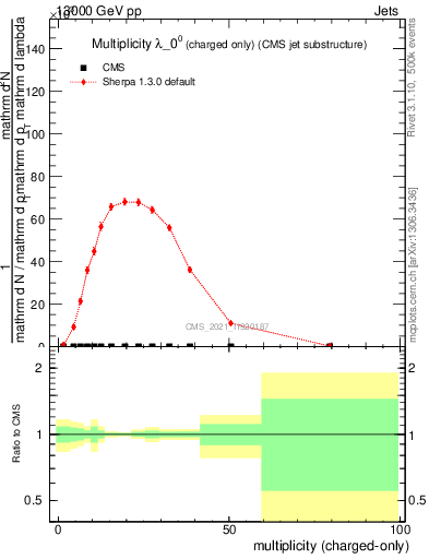 Plot of j.nch in 13000 GeV pp collisions