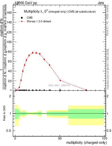 Plot of j.nch in 13000 GeV pp collisions